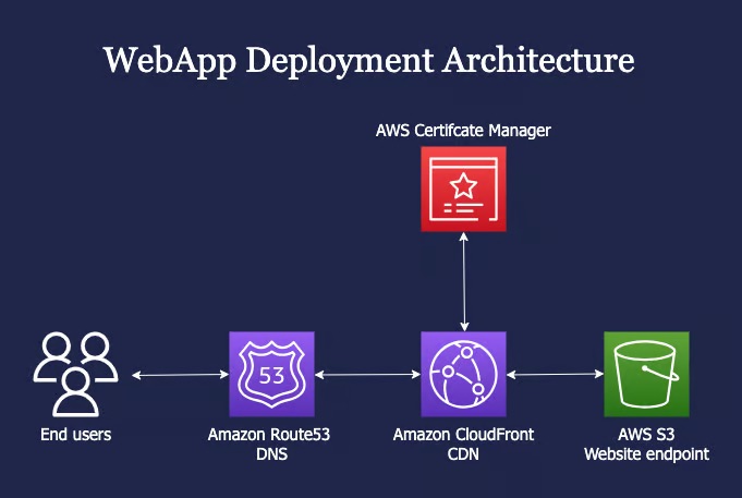 Declare a Front End App on S3 via CloudFront with high-level design