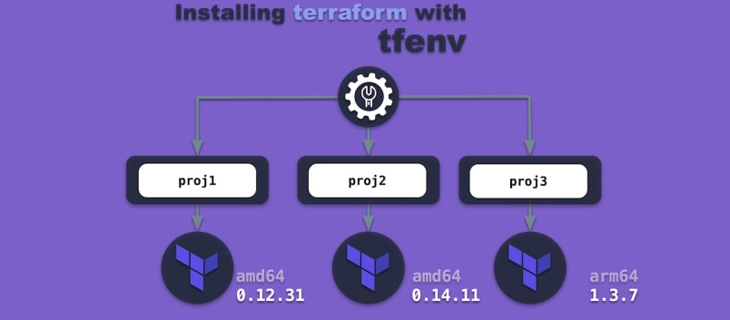 Terraform version manager with tfenv