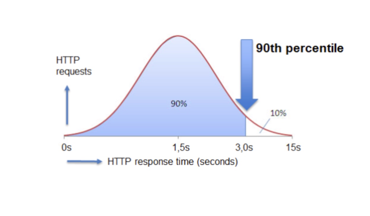 Latency Metrics