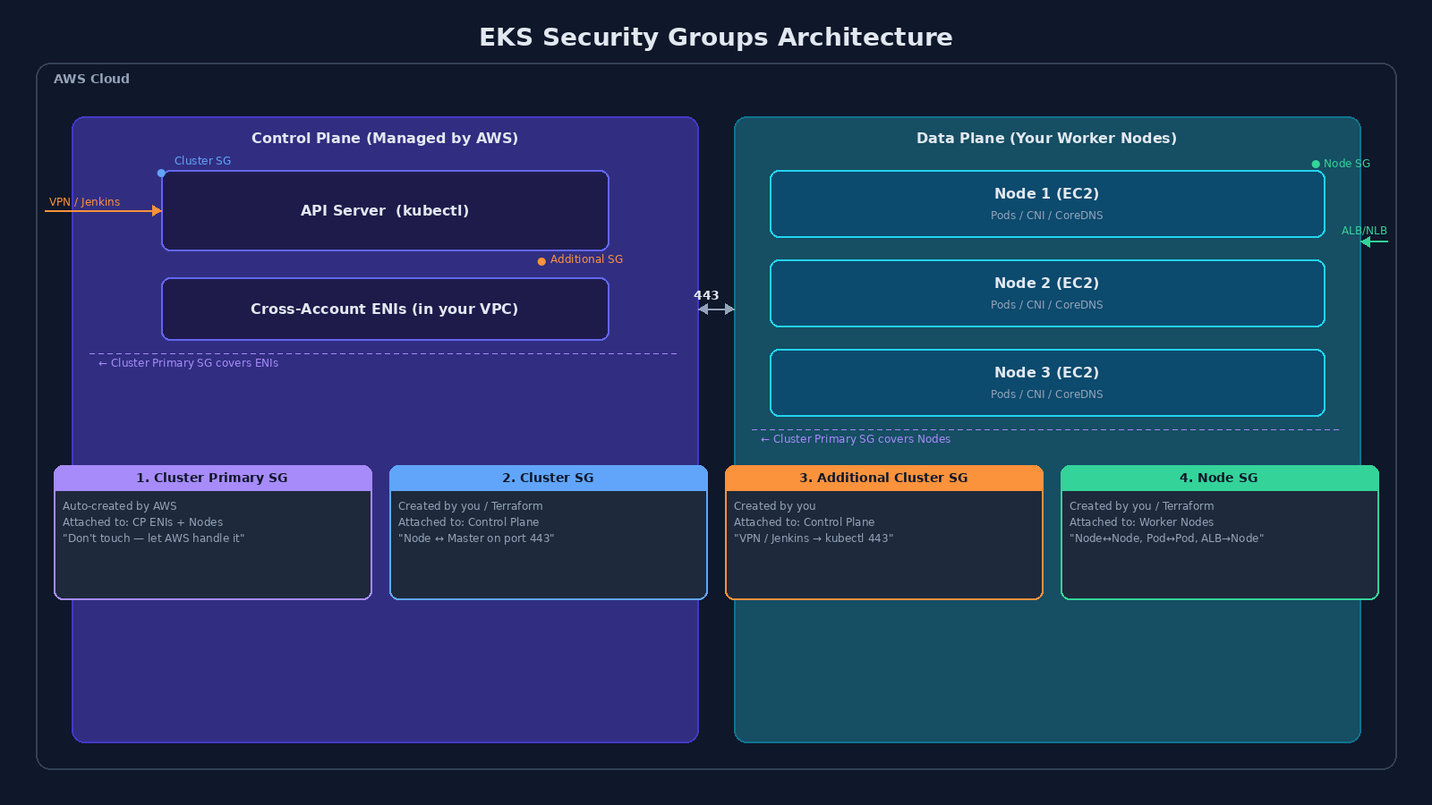Understand all the Security Groups of EKS