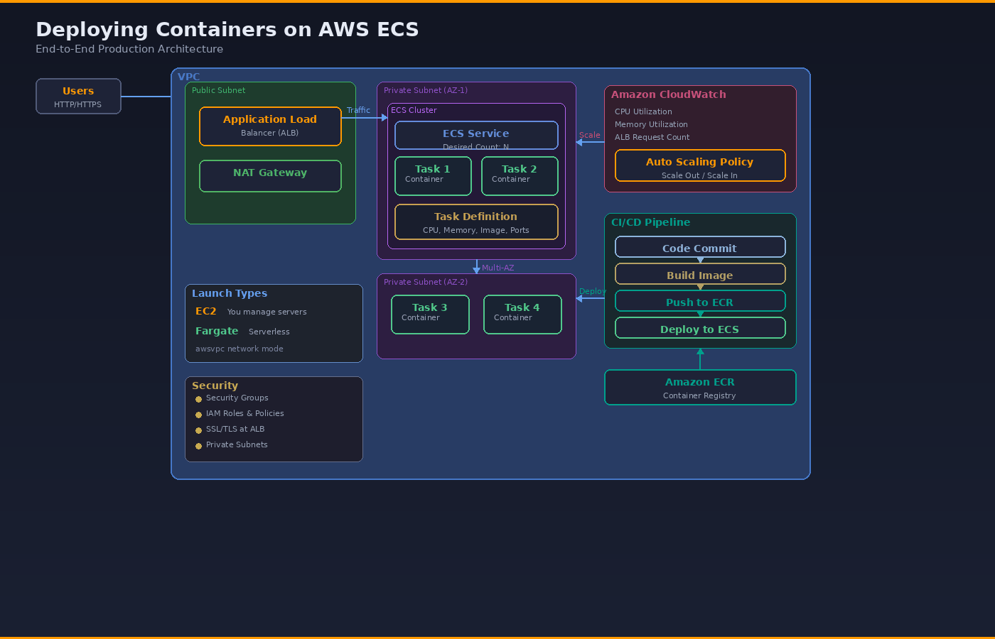Deploying Containers on AWS ECS — End-to-End Architecture Explained