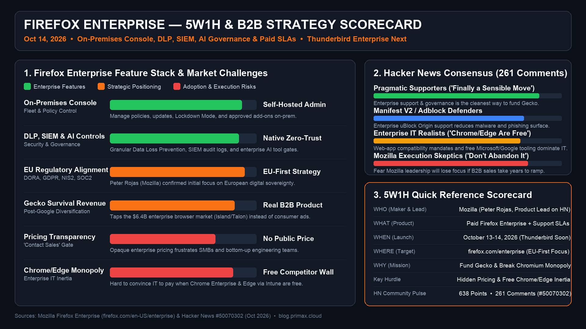 Firefox Enterprise — 5W1H & B2B Strategy Scorecard