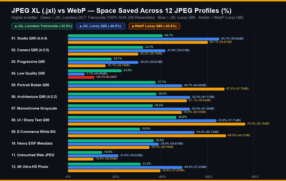 JPEG XL vs WebP Space Saved Across 12 JPEG Profiles