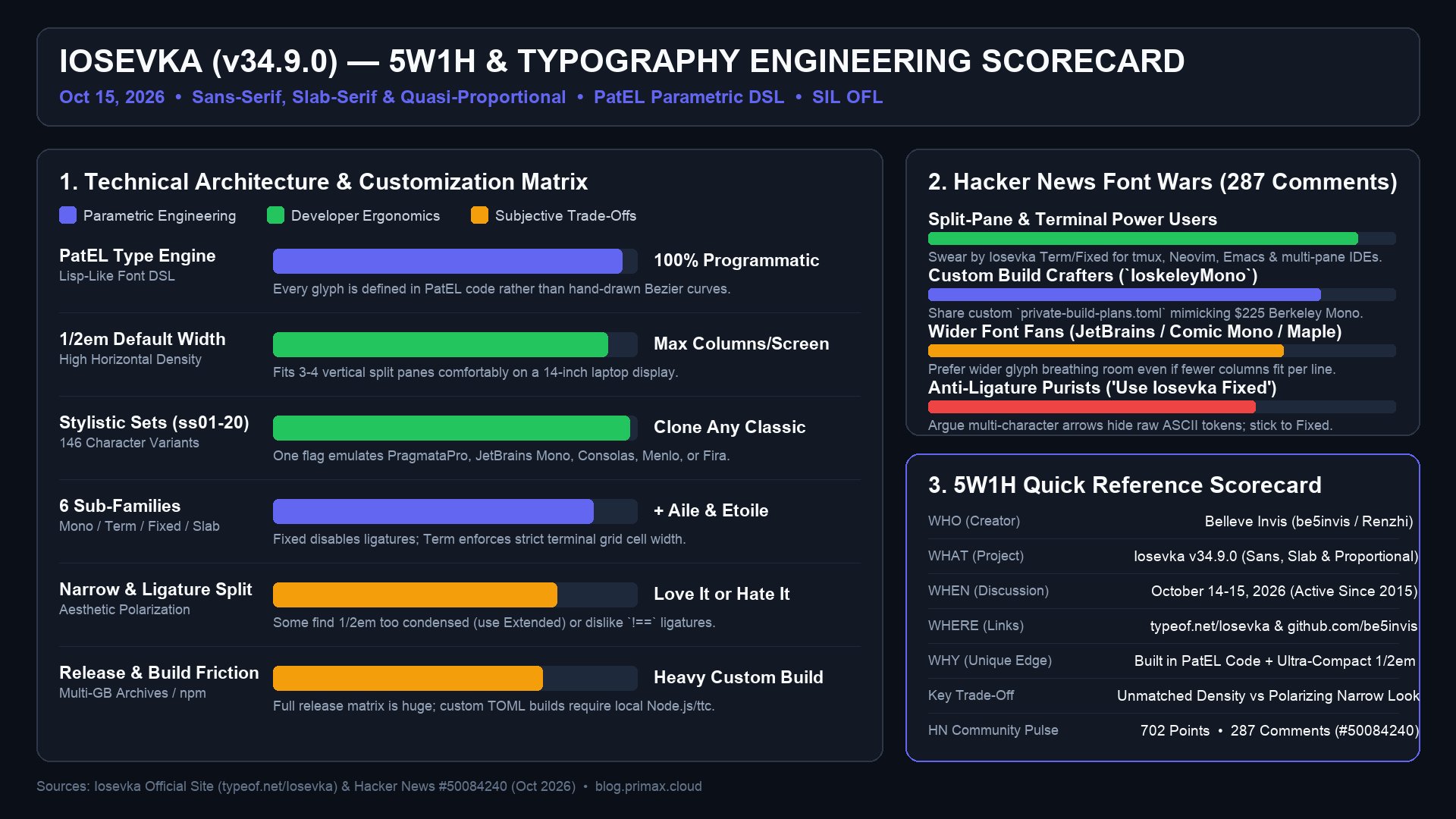Iosevka (v34.9.0) — 5W1H & Typography Engineering Scorecard