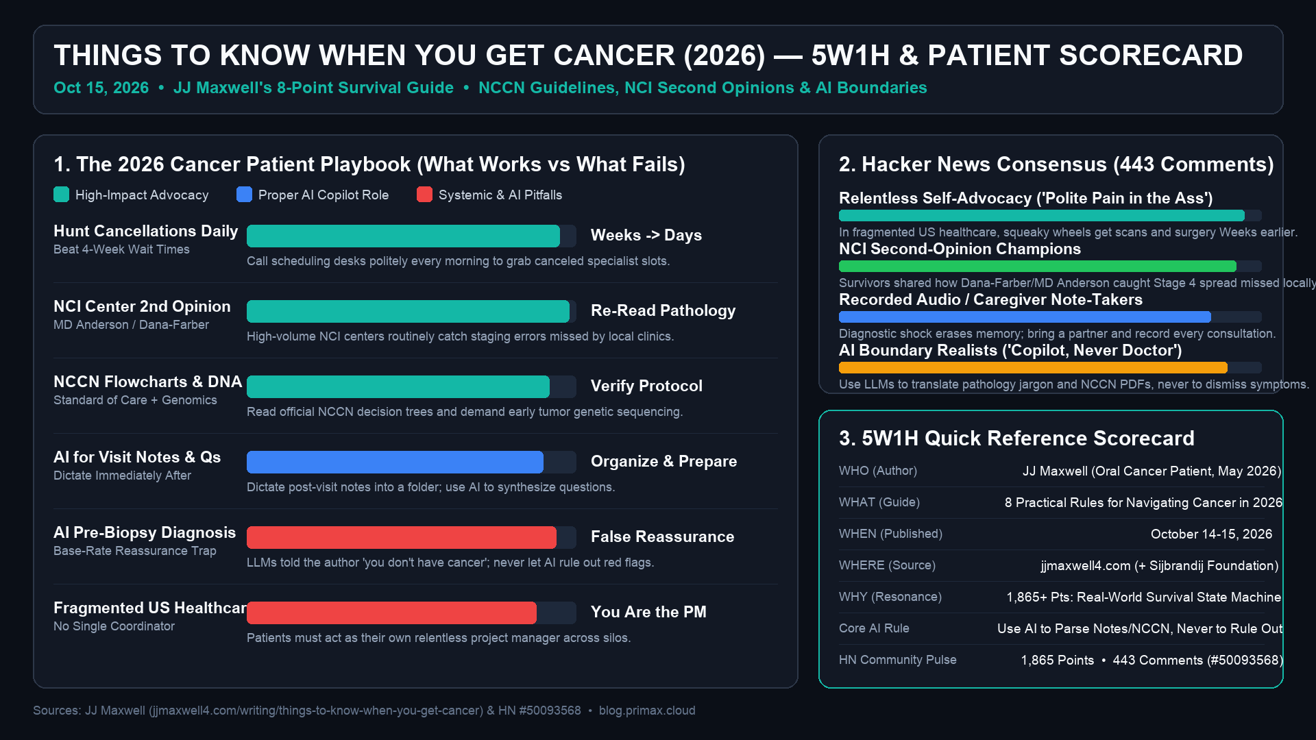 Things to Know When You Get Cancer (2026) — 5W1H & Patient Scorecard
