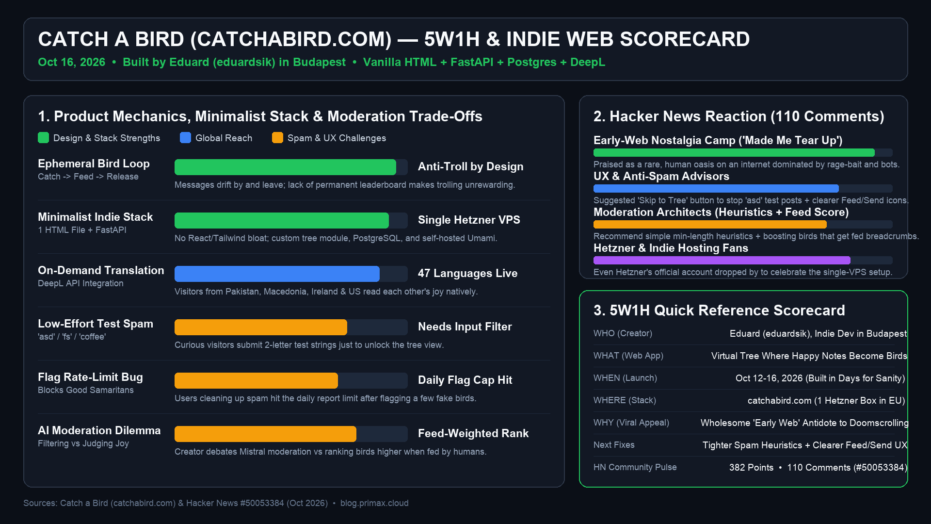 Catch a Bird (catchabird.com) — 5W1H & Indie Web Scorecard