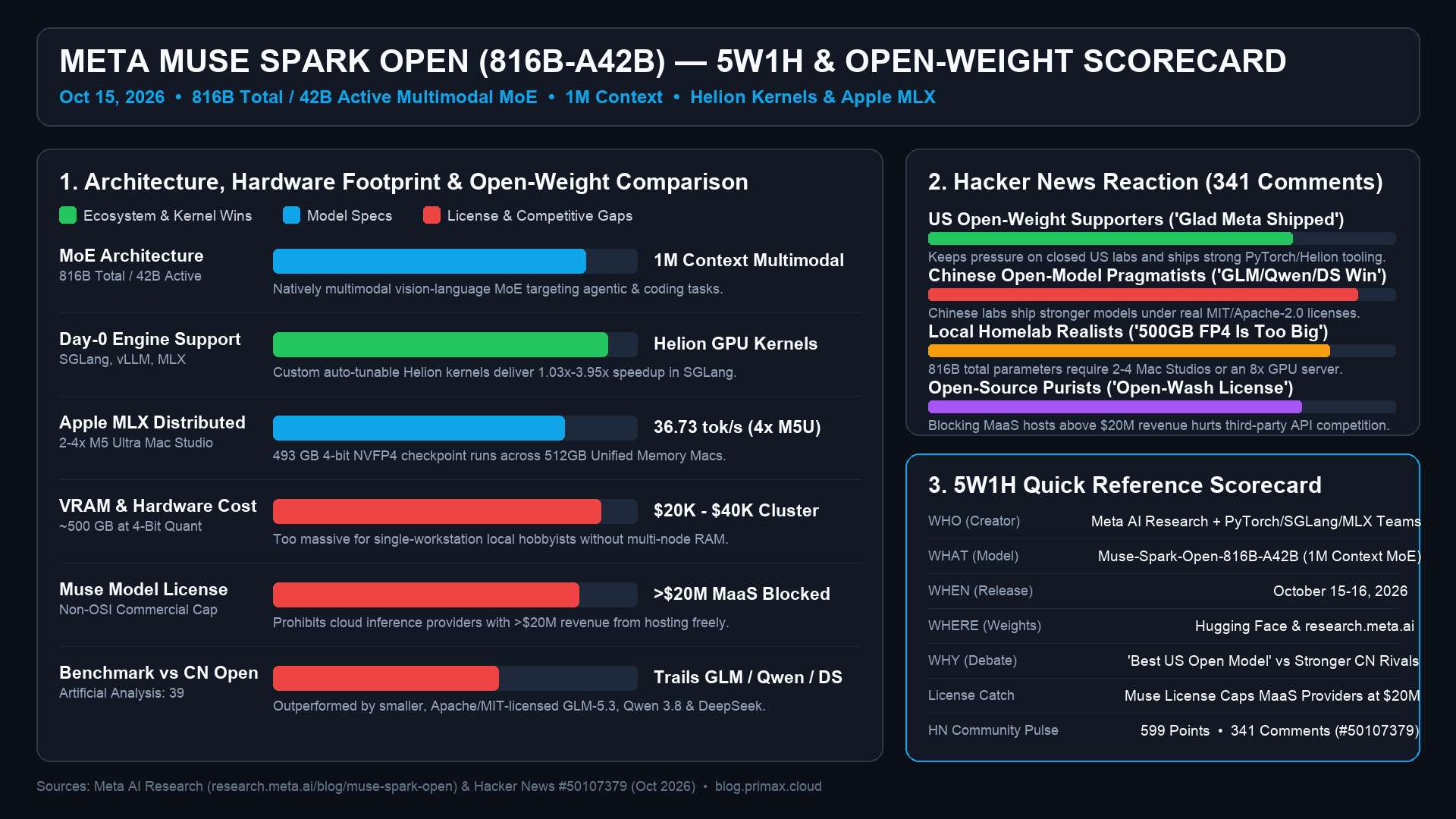 Meta Muse Spark Open (816B-A42B) — 5W1H & Open-Weight Scorecard
