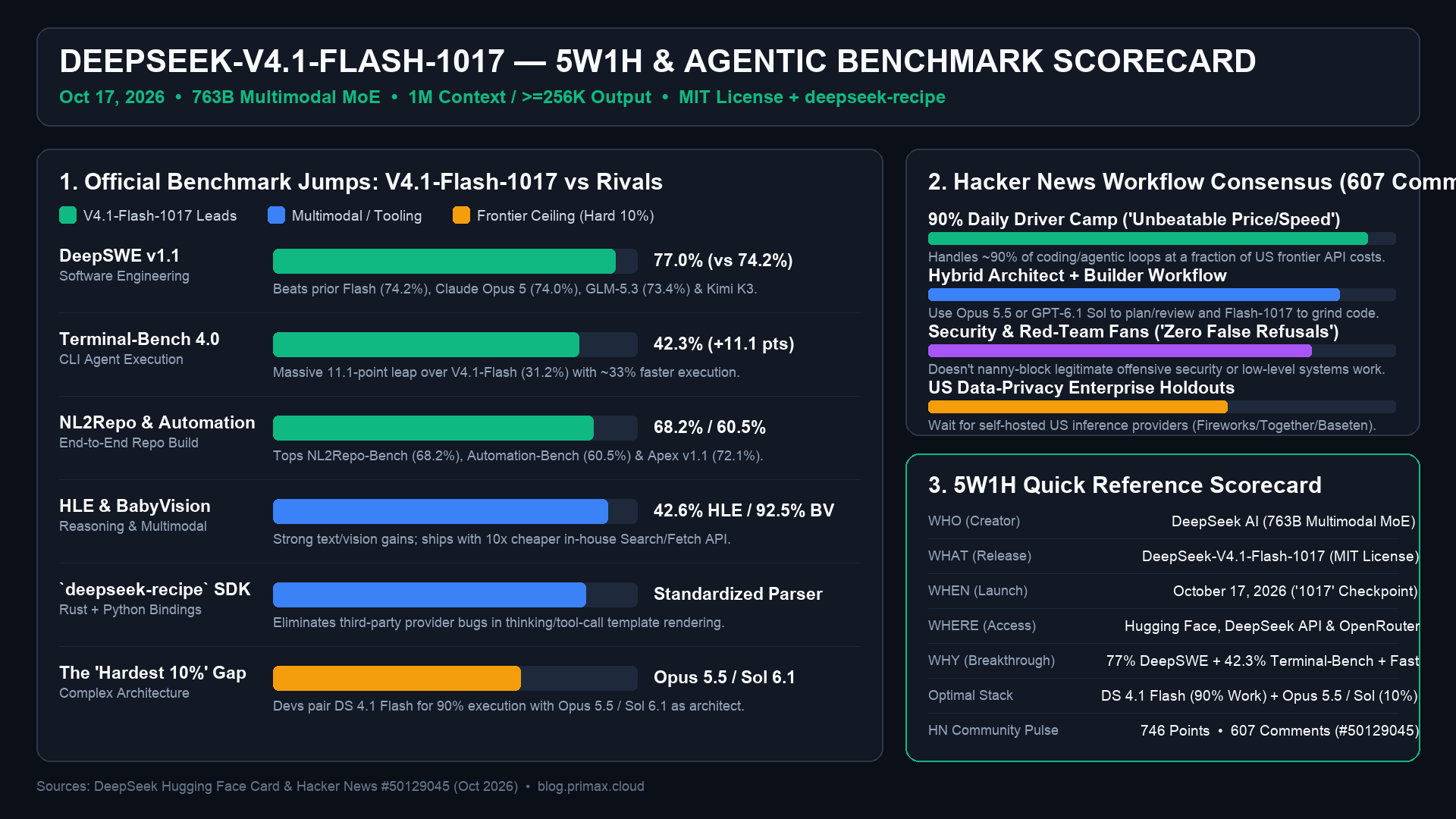 DeepSeek-V4.1-Flash-1017 — 5W1H & Agentic Benchmark Scorecard
