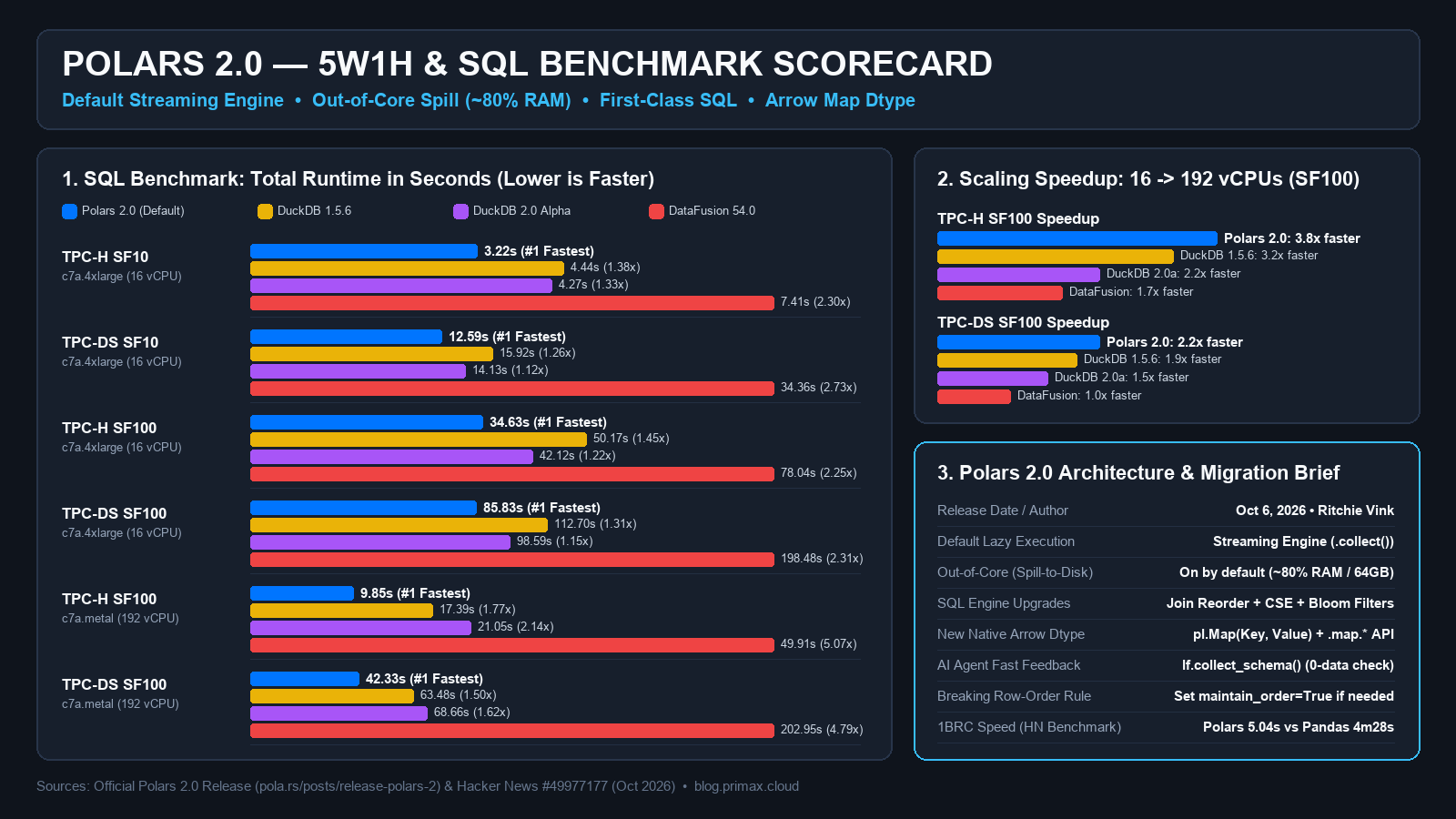 Polars 2.0 — 5W1H & SQL Benchmark Scorecard