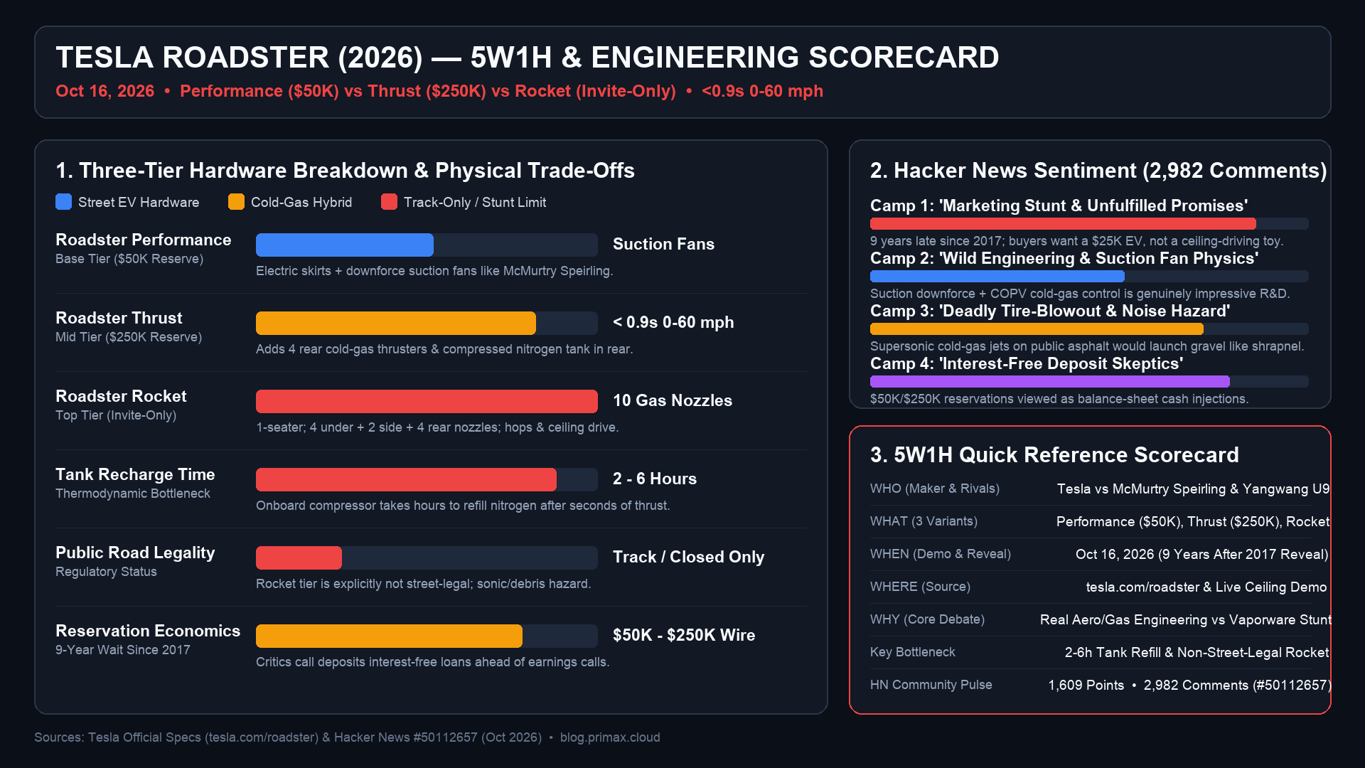 Tesla Roadster (2026) — 5W1H & Engineering Scorecard