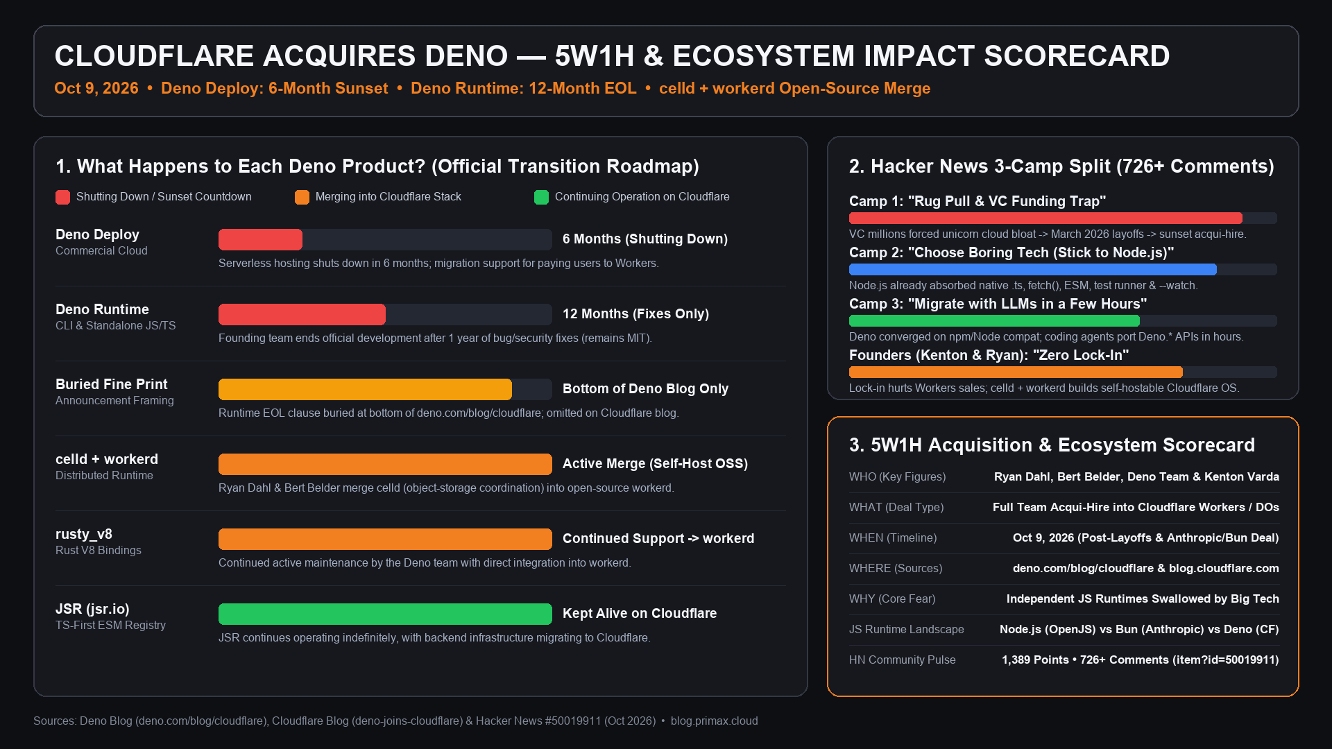 Cloudflare Acquires Deno — 5W1H & Ecosystem Impact Scorecard