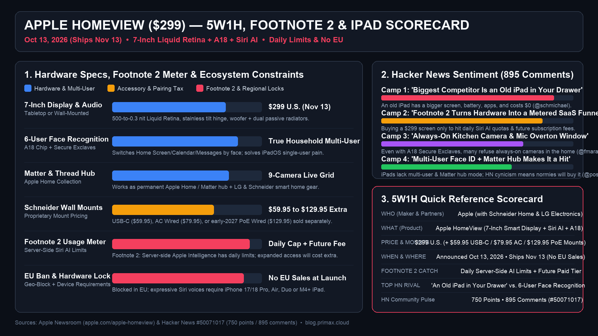Apple HomeView — Engineering Scorecard