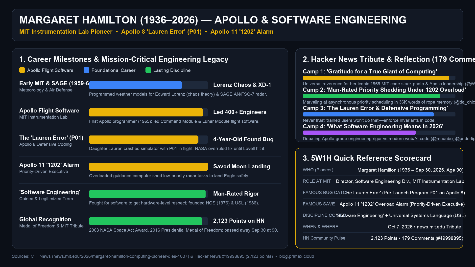 Margaret Hamilton — Engineering Legacy Scorecard