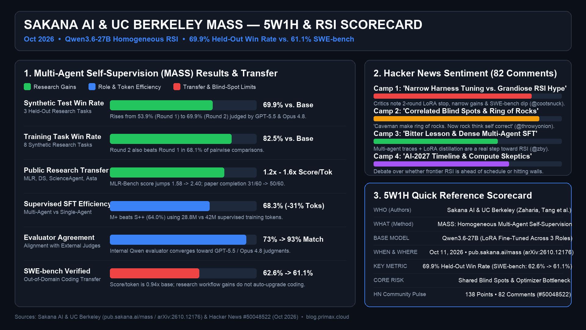 Sakana AI MASS — Engineering Scorecard