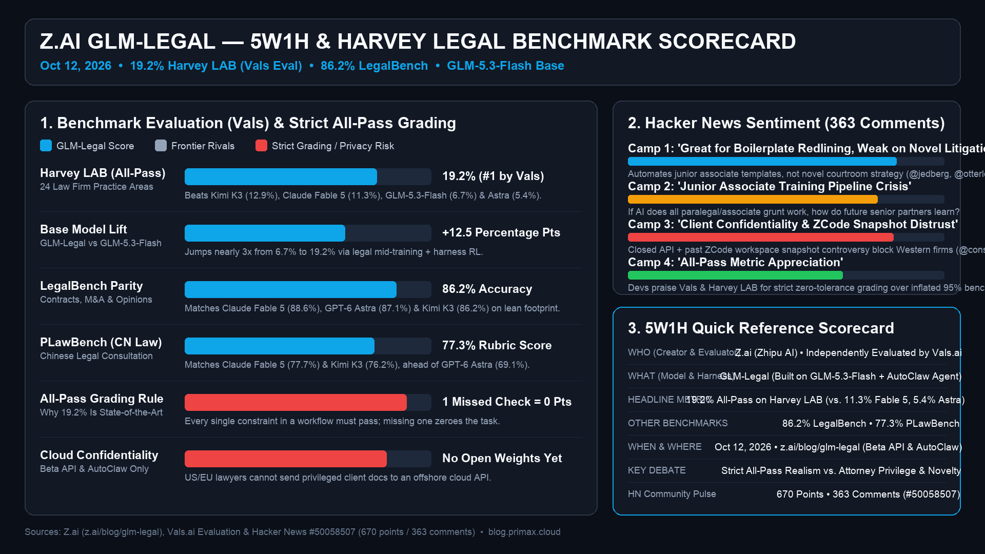 Z.ai GLM-Legal — Benchmark Scorecard
