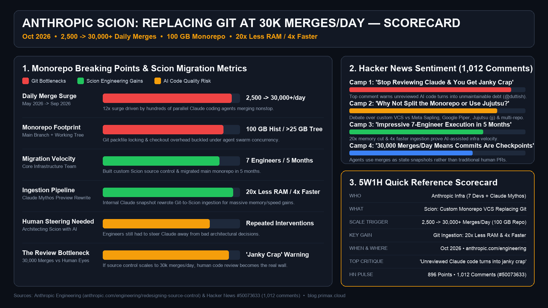 Anthropic Scion: Replacing Git at 30K Merges/Day — 5W1H Scorecard