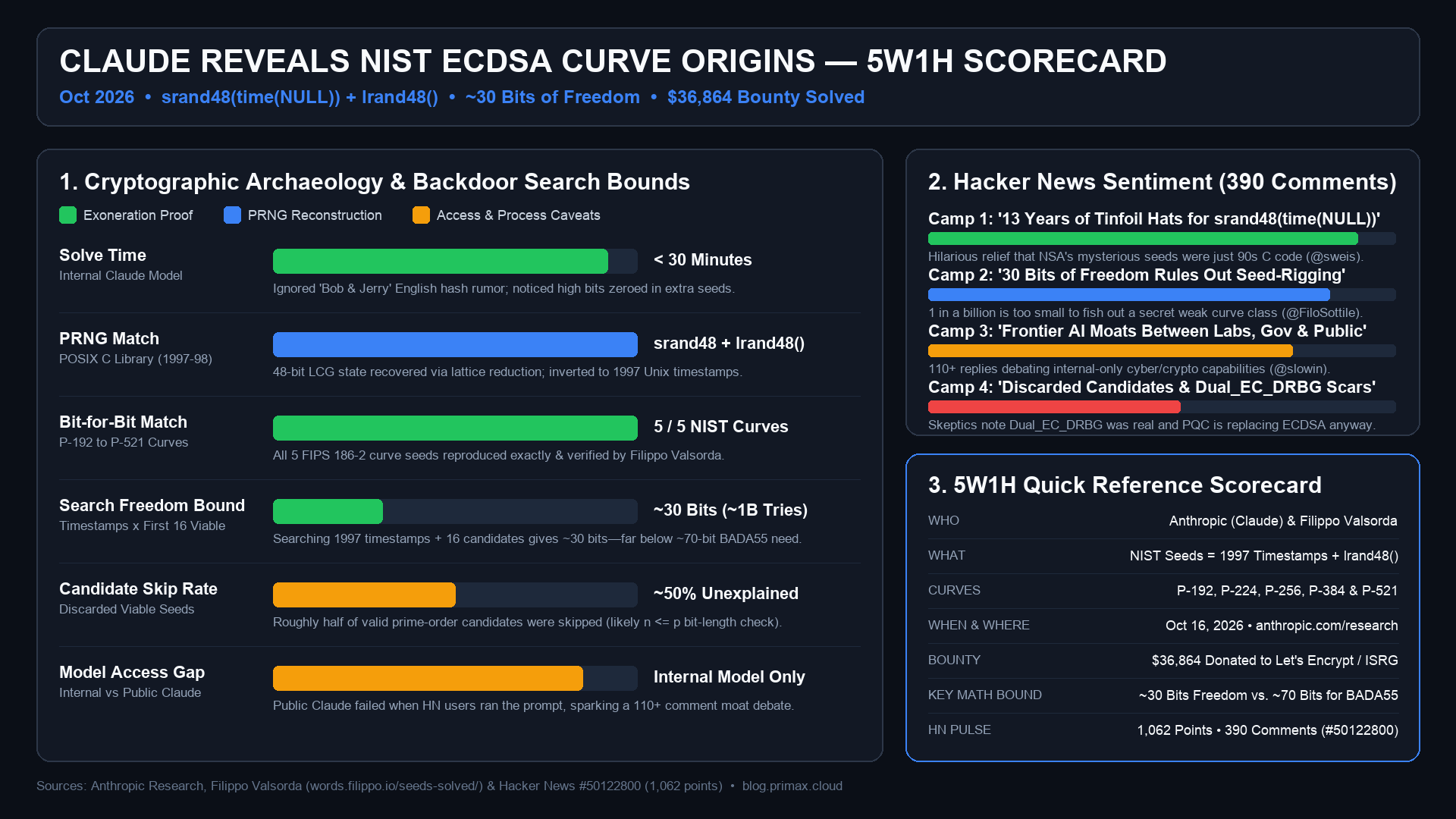 Claude Reveals NIST ECDSA Curve Origins — 5W1H & Cryptographic Scorecard