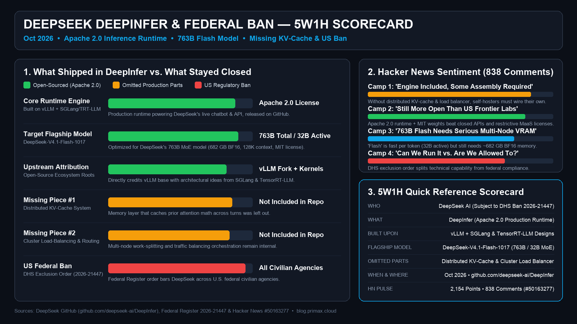 DeepSeek DeepInfer & Federal Ban — 5W1H & Infrastructure Scorecard
